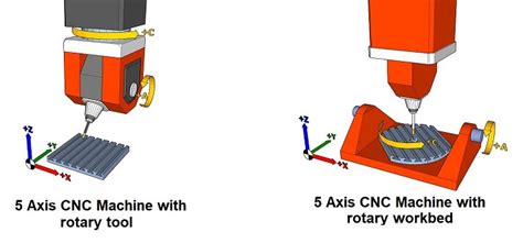 6 axis cnc machine|The Different Types of CNC Machines .